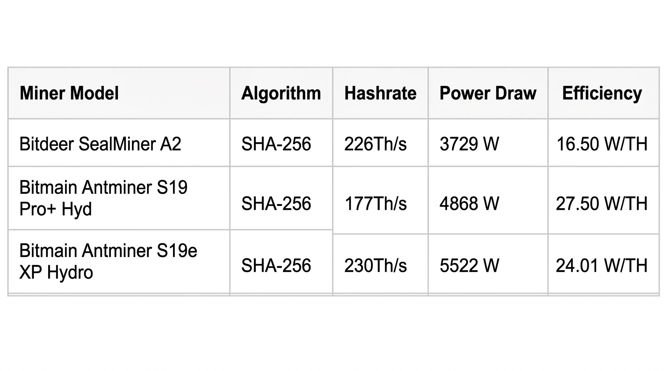 Bitdeer SealMiner A2とBitmain Antminer S19シリーズ水冷式マイナーの比較表