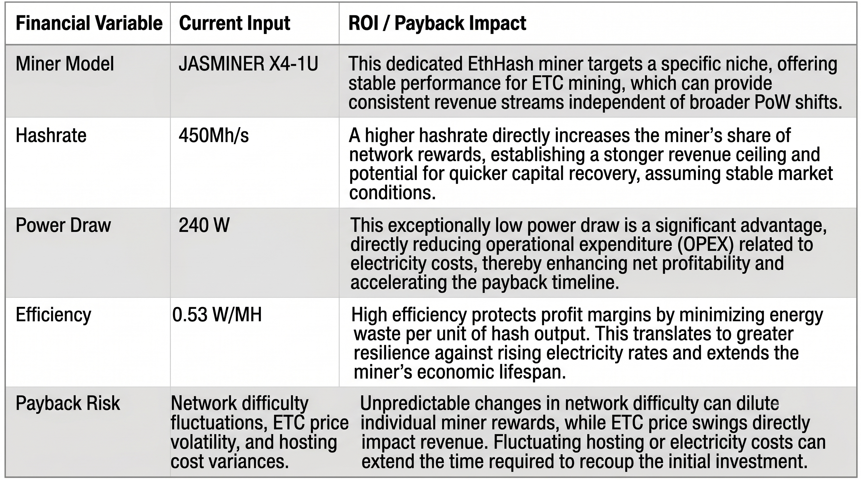 Strategische ROI-Matrix für den JASMINER X4-1U EtHash Miner, die die finanziellen Auswirkungen seiner 450MH/s Hashrate und 240W geringen Leistungsaufnahme auf die Amortisationszeiträume detailliert.