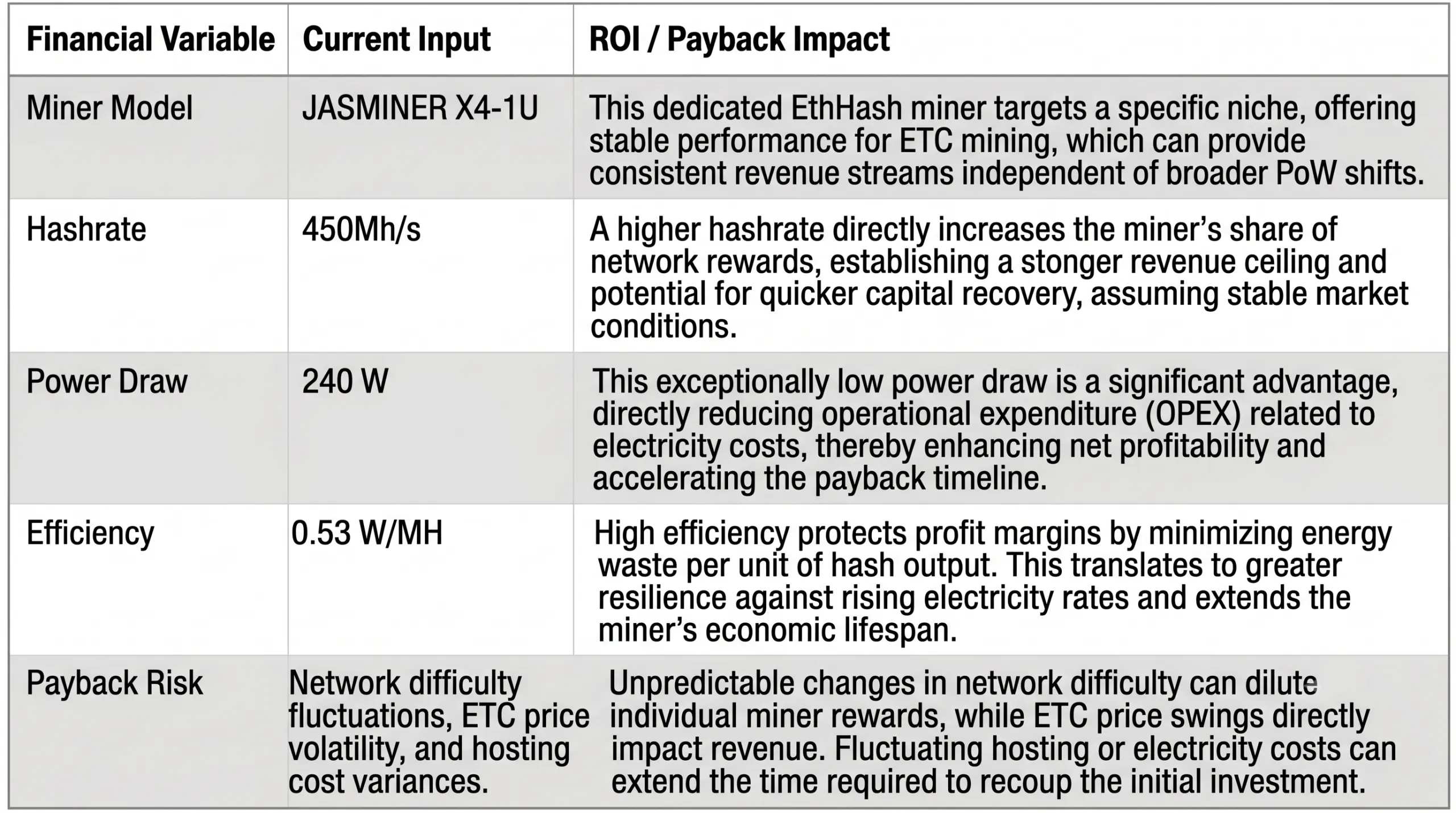 Strategic ROI matrix for JASMINER X4-1U EtHash miner, detailing the financial impact of its 450MH/s hashrate and 240W low power draw on payback periods.