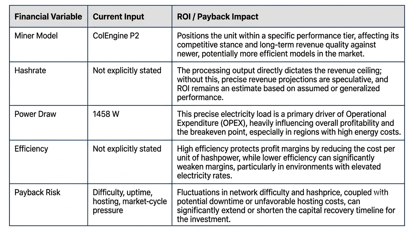 Strategische ROI- und Betriebskostenmatrix für den ColEngine P2 Miner, die die grundlegenden finanziellen Auswirkungen seines 1458W-Stromverbrauchs detailliert.