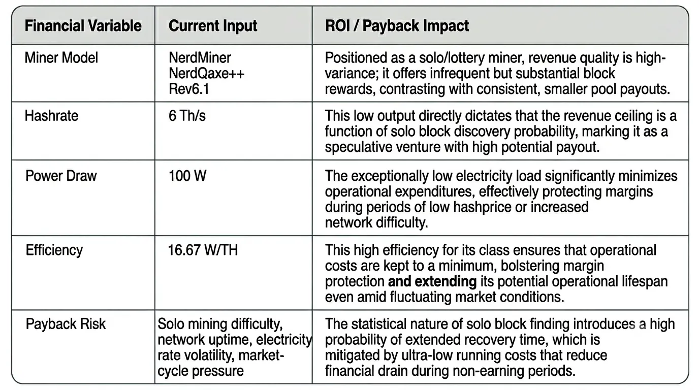 Strategic technical specifications and solo mining ROI impact table for the NerdMiner NerdAxe++ Rev6.1.