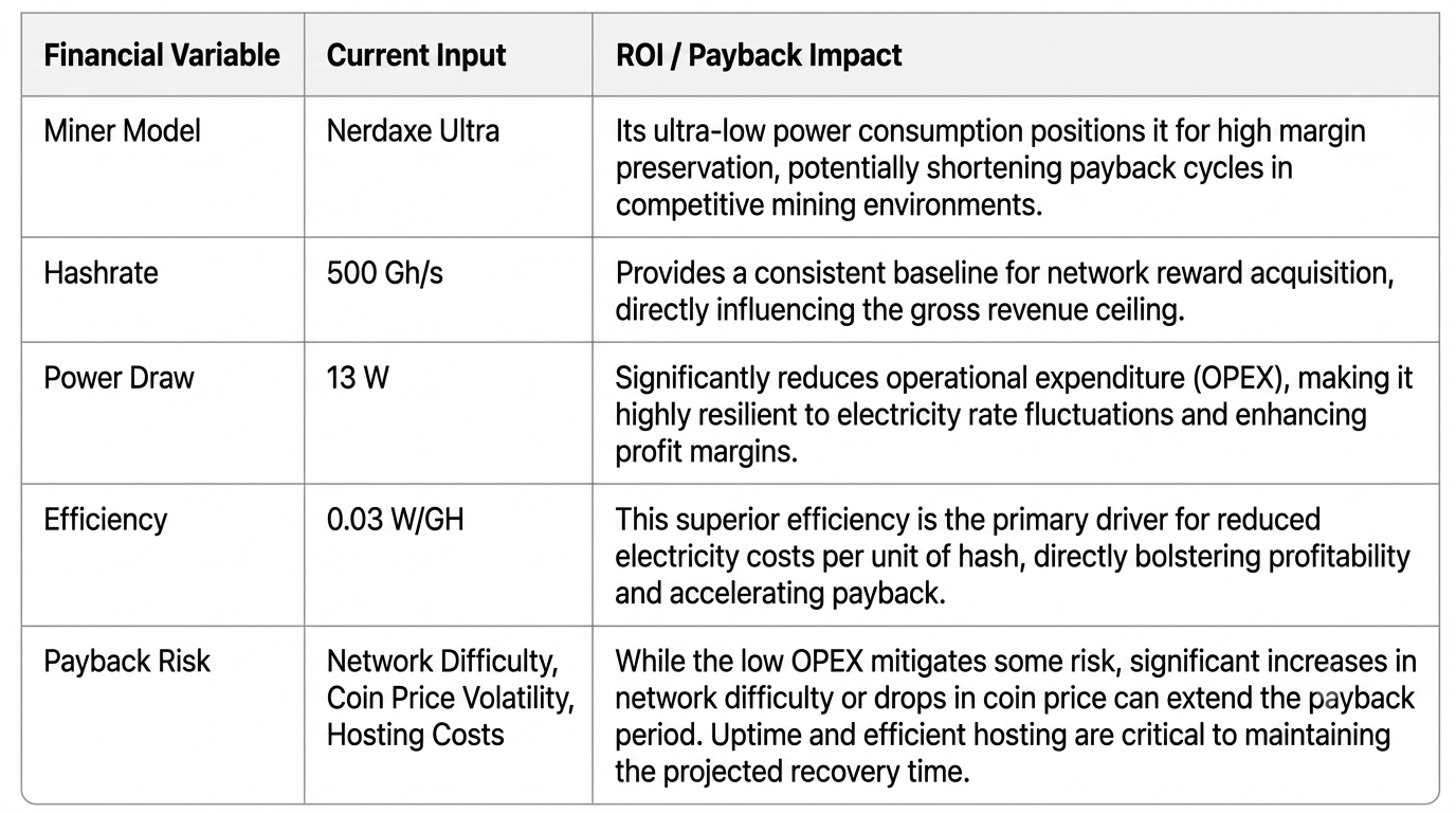 Strategic ROI matrix table for Nerdaxe Ultra ALPH miner, detailing 500GH/s hashrate, 13W power draw, and 0.03 W/GH efficiency impacts on payback period.