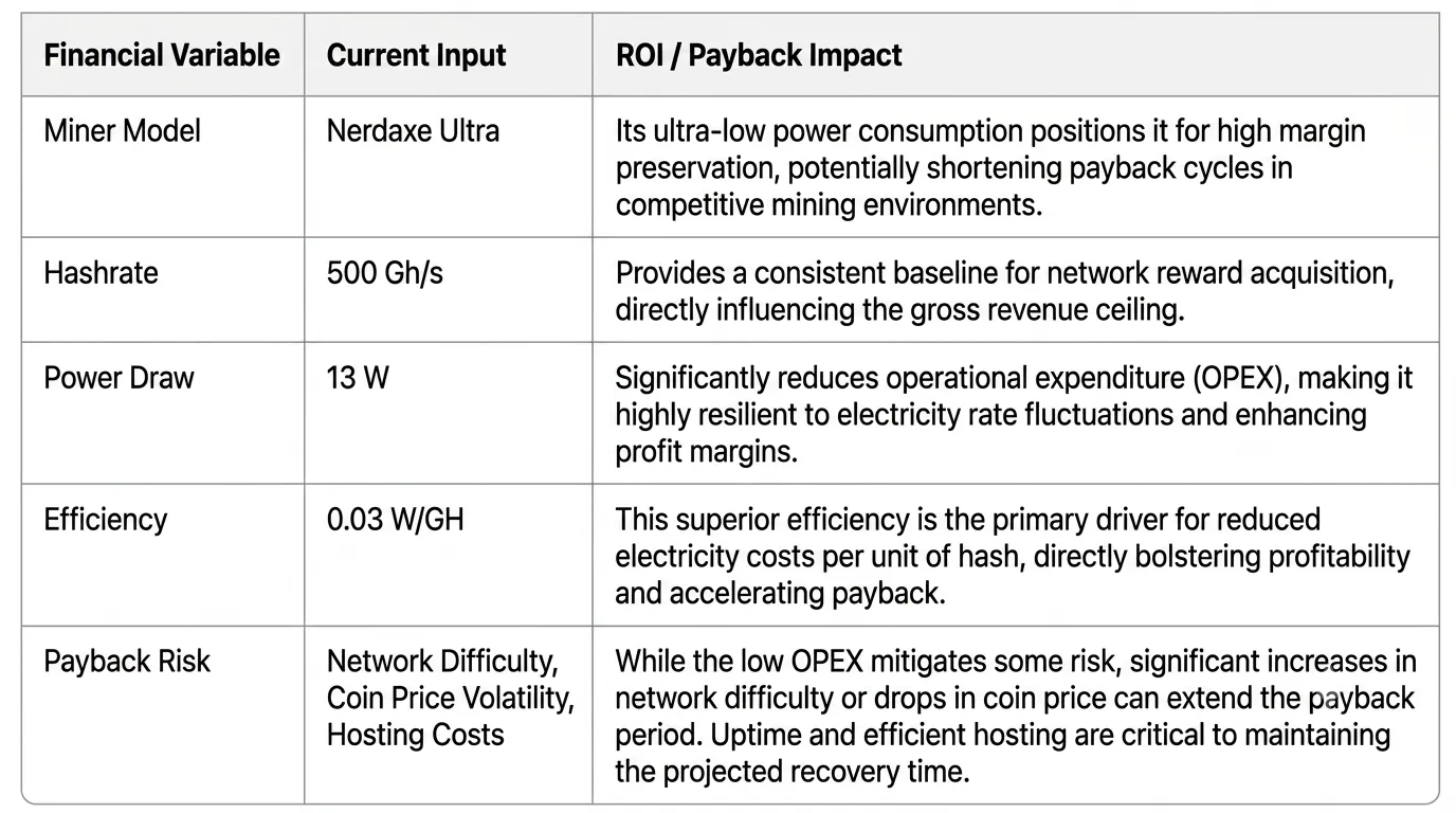 Strategic ROI matrix table for Nerdaxe Ultra ALPH miner, detailing 500GH/s hashrate, 13W power draw, and 0.03 W/GH efficiency impacts on payback period.