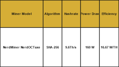 Key specifications table for NerdMiner NerdOCTaxe Bitcoin miner, detailing 9.6Th/s hashrate, 160W power draw, and 16.67 W/TH efficiency for SHA-256 algorithm.