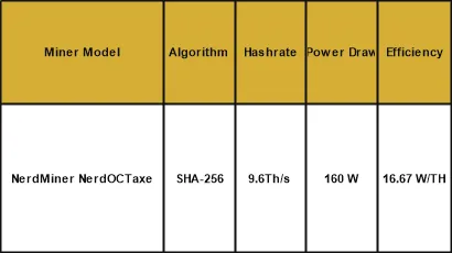 Key specifications table for NerdMiner NerdOCTaxe Bitcoin miner, detailing 9.6Th/s hashrate, 160W power draw, and 16.67 W/TH efficiency for SHA-256 algorithm.