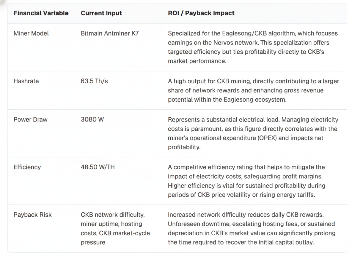 Strategic ROI matrix and performance specifications for Bitmain Antminer K7 CKB miner, featuring 63.5 Th/s hashrate and Eaglesong algorithm payback risk analysis.