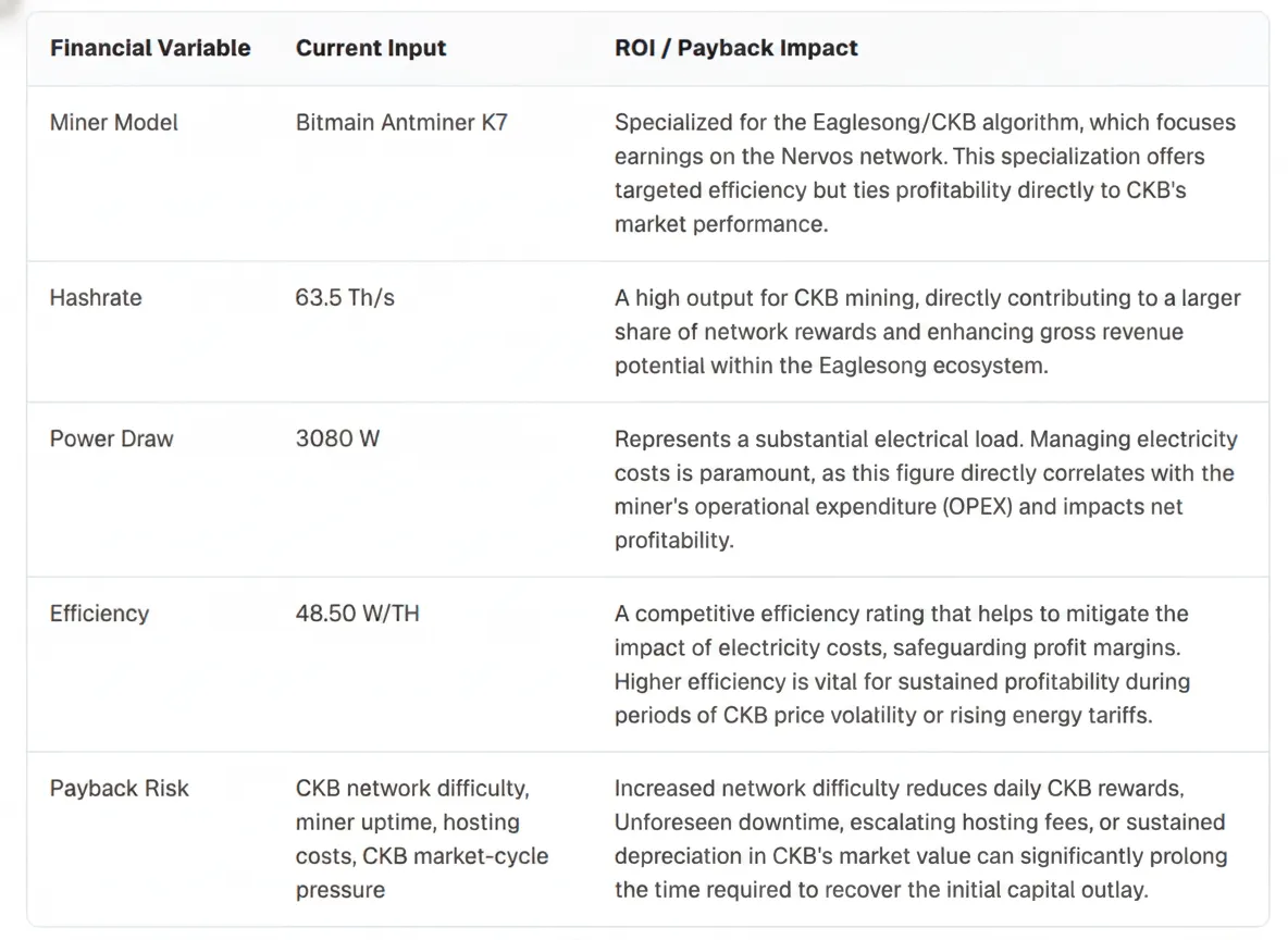 Strategic ROI matrix and performance specifications for Bitmain Antminer K7 CKB miner, featuring 63.5 Th/s hashrate and Eaglesong algorithm payback risk analysis.