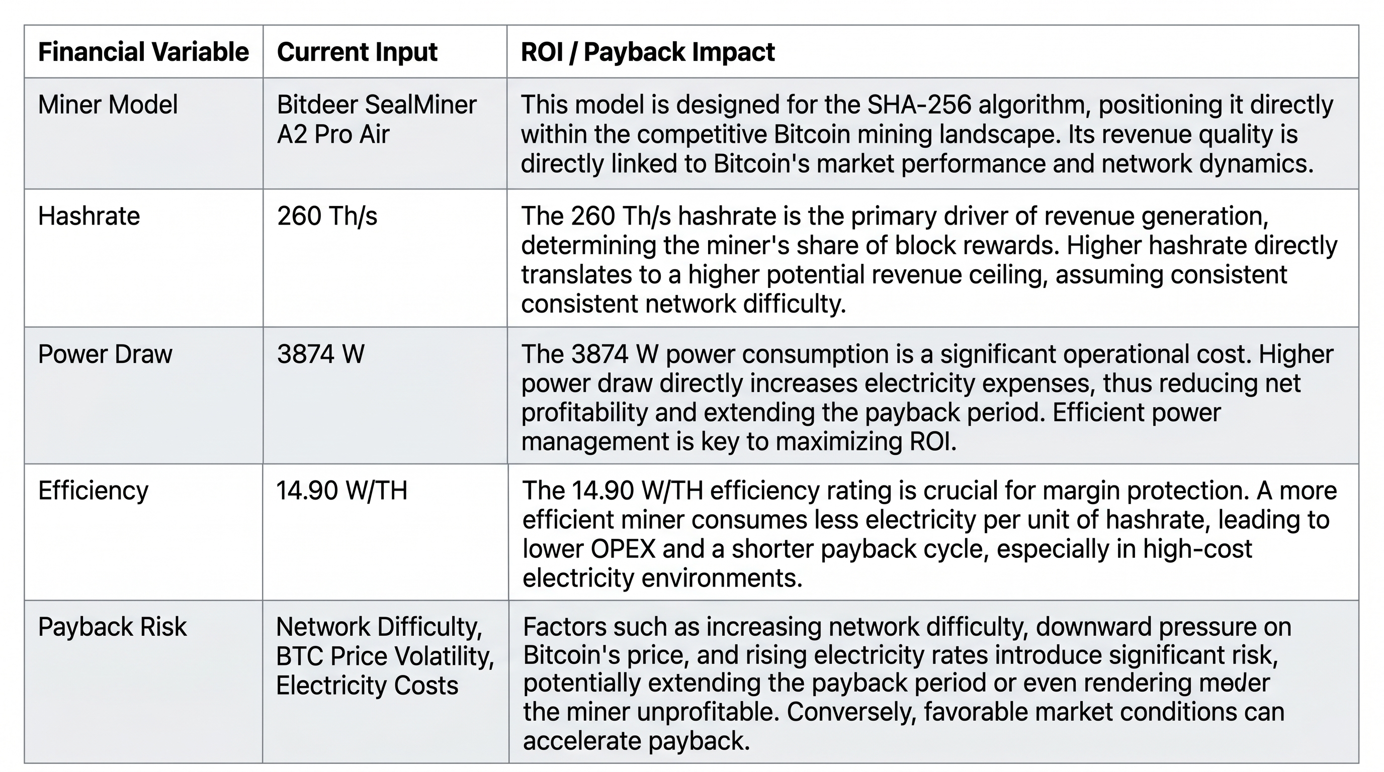 Strategic ROI matrix and performance specifications for Bitdeer SealMiner A2 Pro Air, highlighting 260 TH/s hashrate, 14.90 W/TH efficiency, and payback risk analysis.