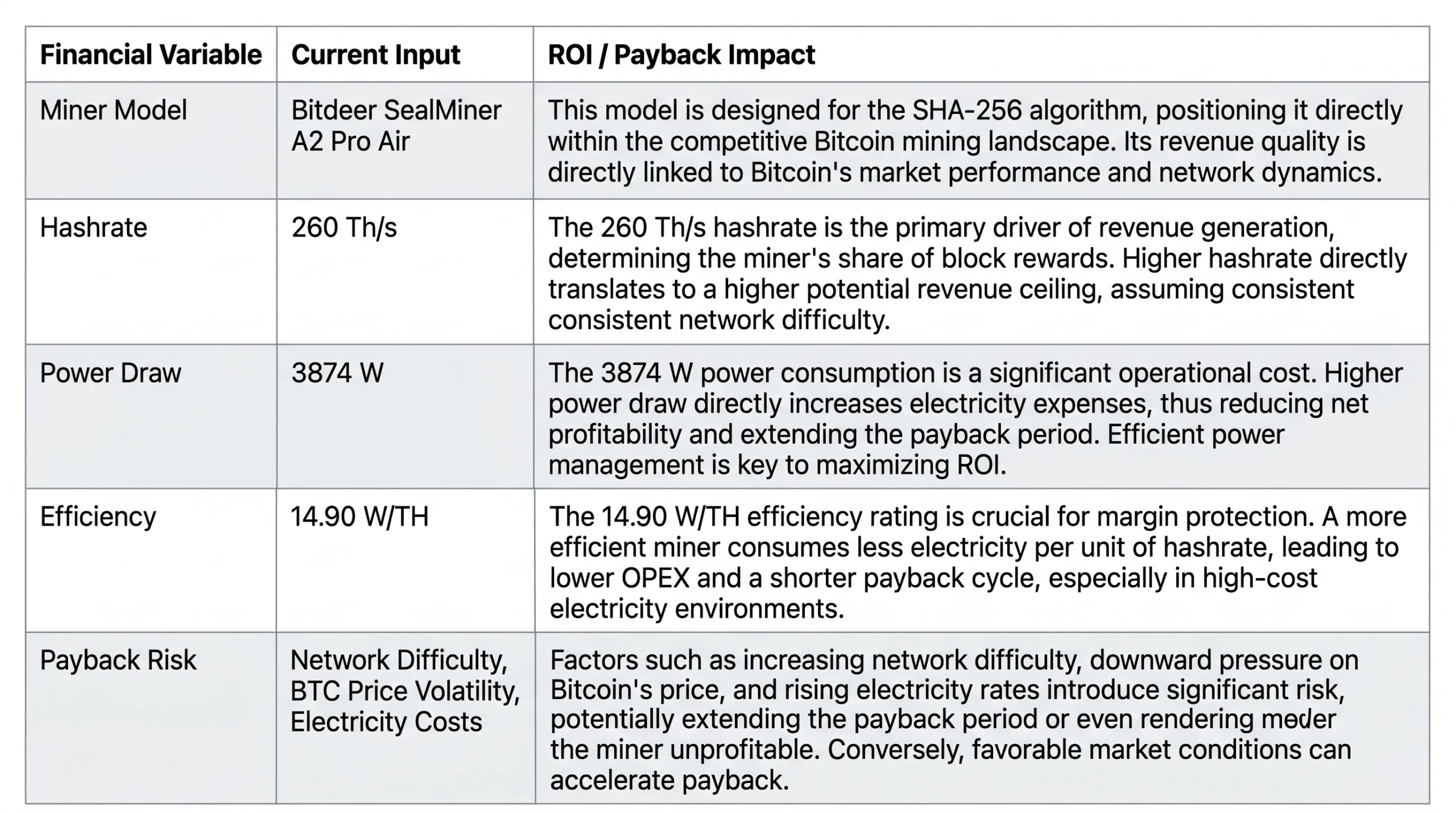 Strategic ROI matrix and performance specifications for Bitdeer SealMiner A2 Pro Air, highlighting 260 TH/s hashrate, 14.90 W/TH efficiency, and payback risk analysis.