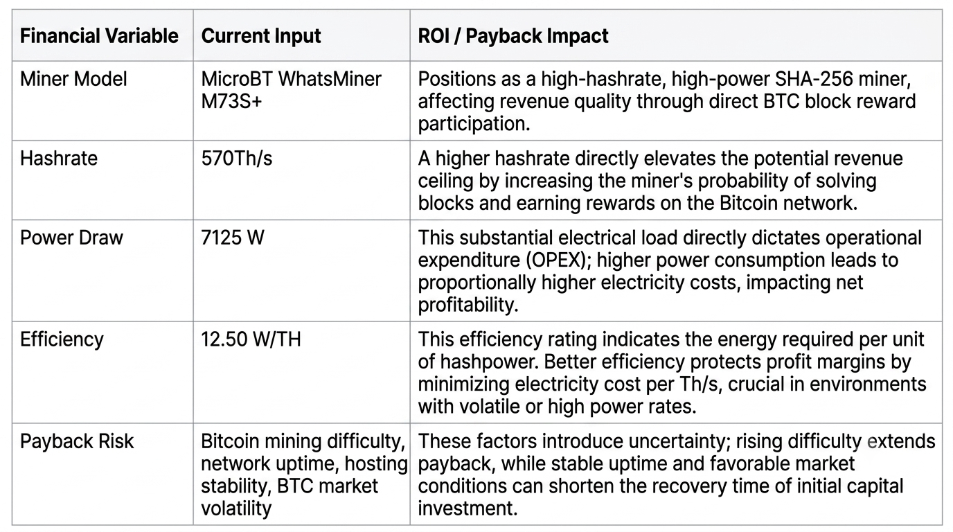 Strategic ROI matrix and financial performance specifications for MicroBT WhatsMiner M73S+ Bitcoin miner, featuring 570 TH/s hashrate, 12.50 W/TH efficiency, and payback risk analysis.