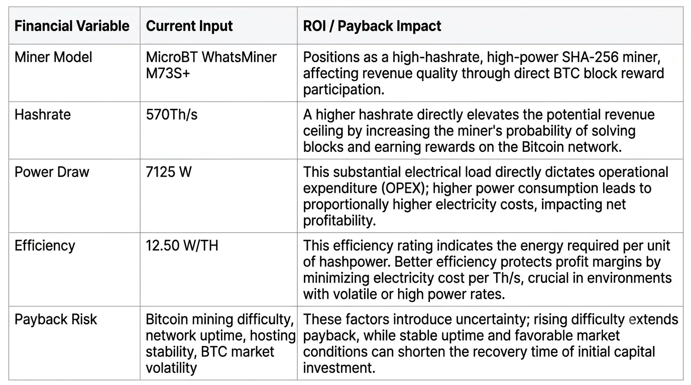 Strategic ROI matrix and financial performance specifications for MicroBT WhatsMiner M73S+ Bitcoin miner, featuring 570 TH/s hashrate, 12.50 W/TH efficiency, and payback risk analysis.