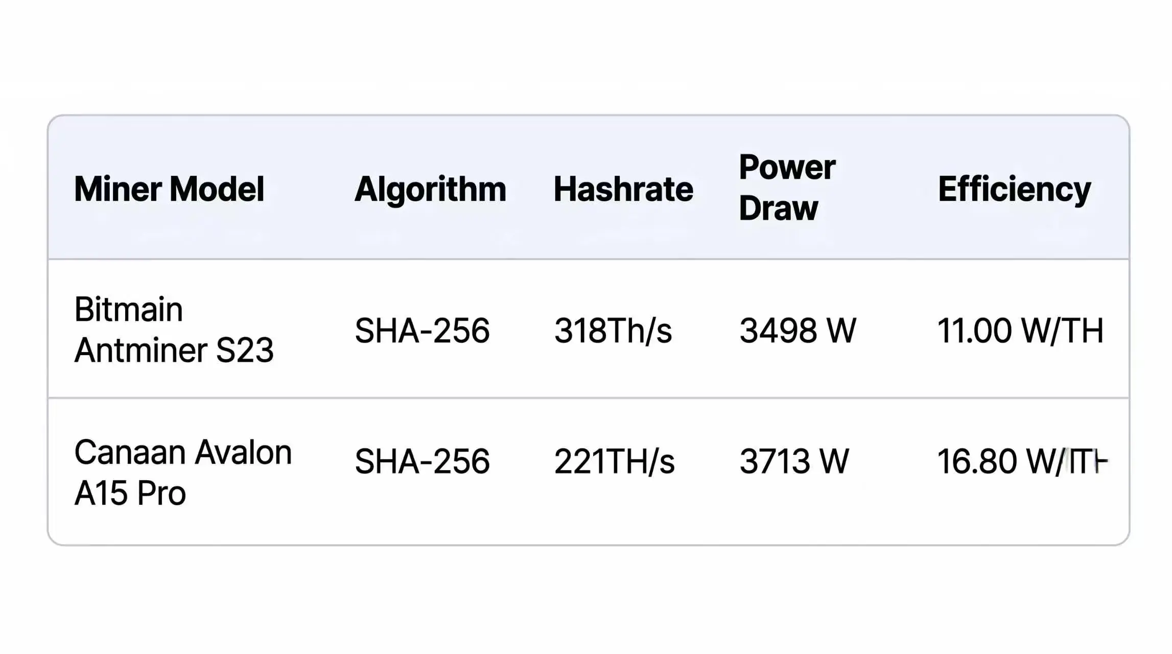 Efficiency comparison table for Bitmain Antminer S23 vs. Canaan Avalon A15 Pro, showing hashrate, power consumption, and energy efficiency for SHA-256 mining.