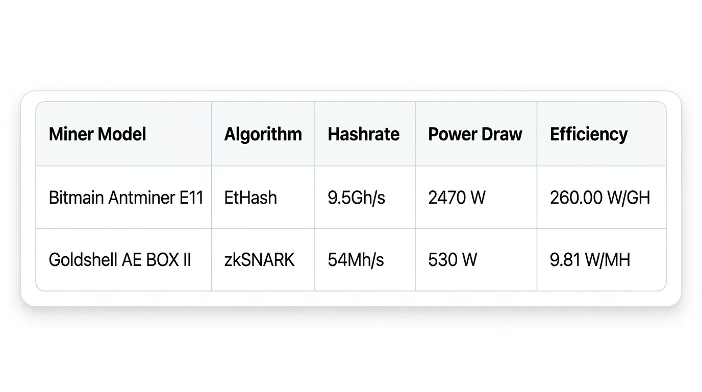 Data matrix detailing the hashrate, power draw, and energy efficiency metrics for the Antminer E11 and Goldshell AE BOX II crypto miners.