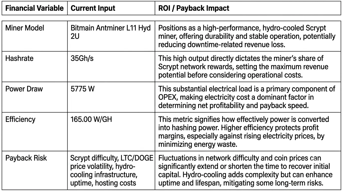 Strategic ROI and payback analysis table for Bitmain Antminer L11 Hyd 2U, detailing financial variables and performance impact for Scrypt mining operations.