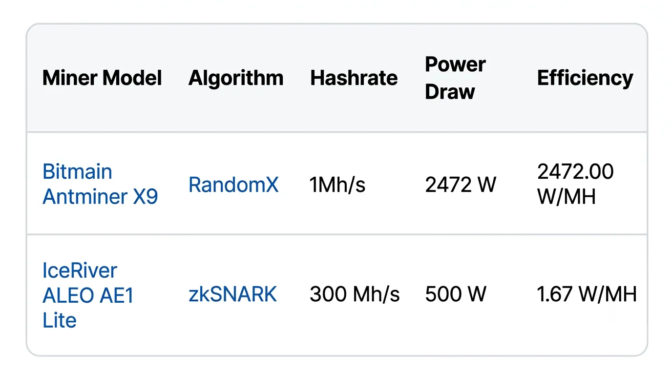 Specification matrix mapping hashrate, power draw, and efficiency for Bitmain Antminer X9 (RandomX) and IceRiver ALEO AE1 Lite (zkSNARK) miners.