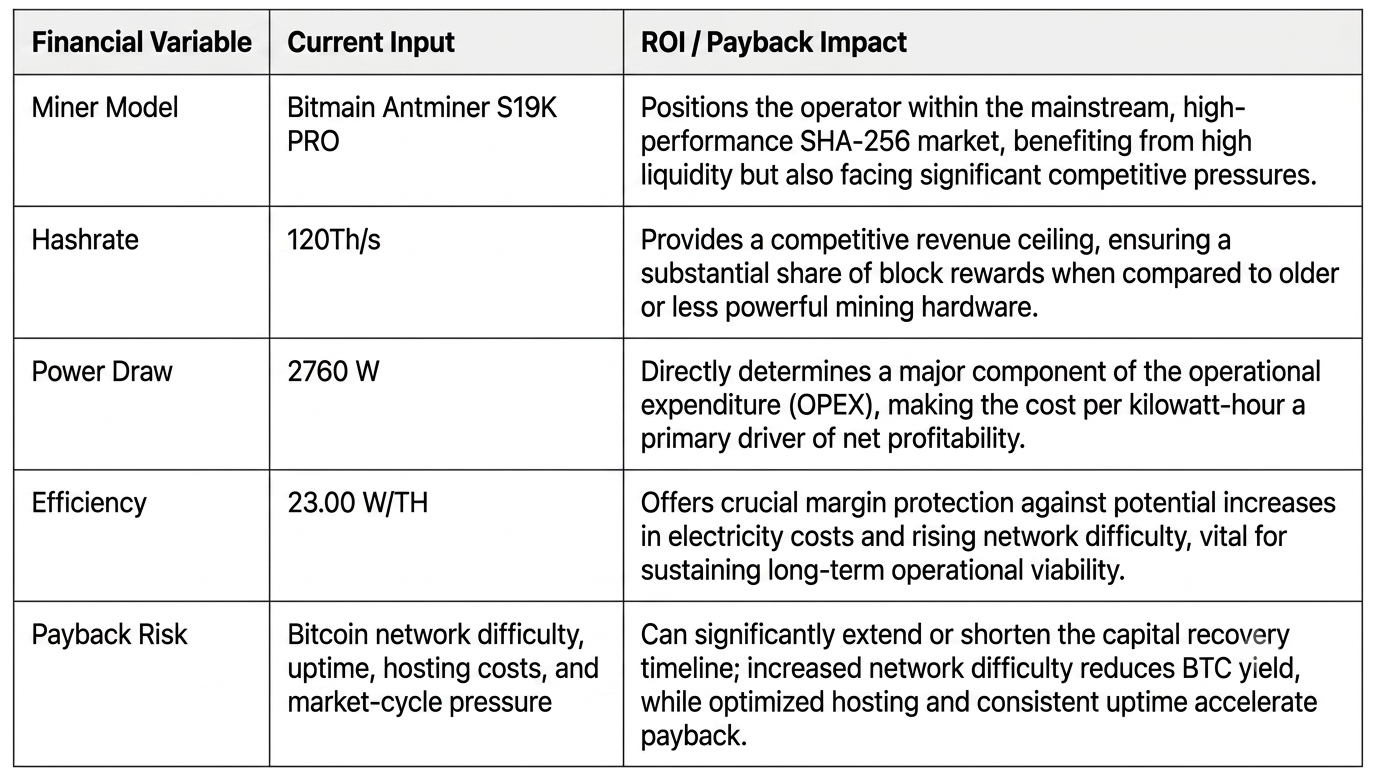 Strategic ROI matrix and payback analysis table for the Bitmain Antminer S19K PRO, detailing the financial impact of its 120 TH/s hashrate and 23 J/TH efficiency.
