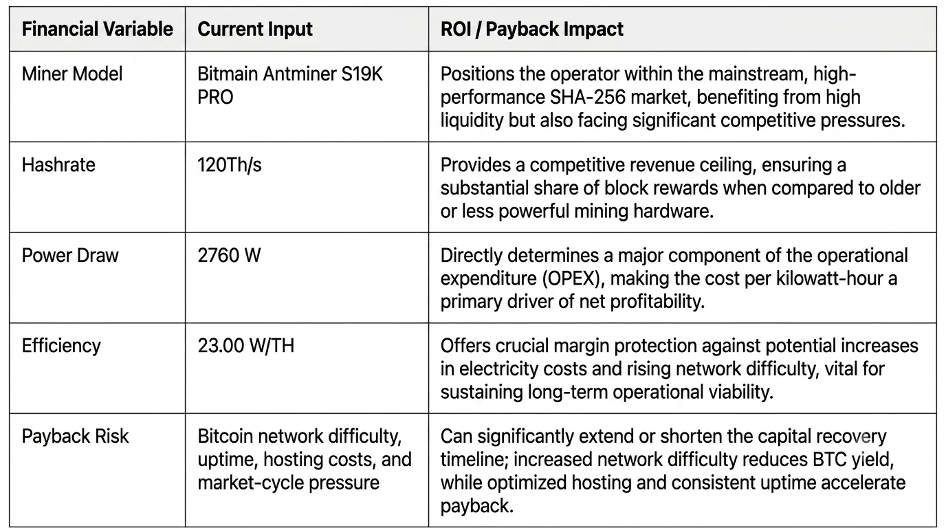 Strategic ROI matrix and payback analysis table for the Bitmain Antminer S19K PRO, detailing the financial impact of its 120 TH/s hashrate and 23 J/TH efficiency.