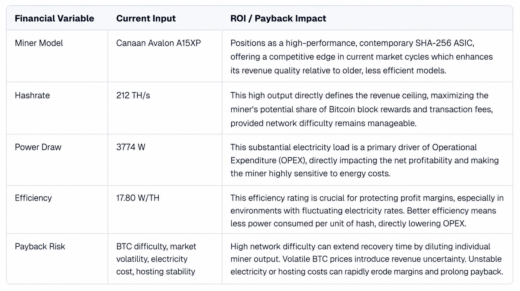 Canaan Avalon A15XP technical and financial parameter matrix, including hashrate, power consumption, and energy efficiency benchmarks.