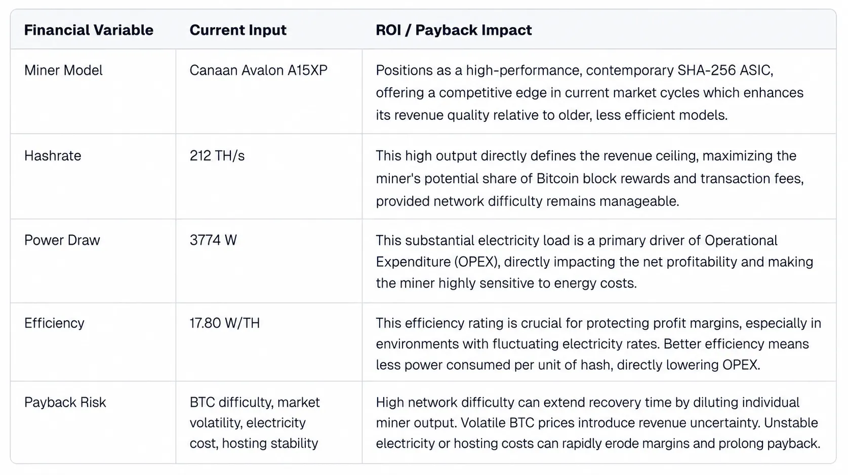 Canaan Avalon A15XP technical and financial parameter matrix, including hashrate, power consumption, and energy efficiency benchmarks.