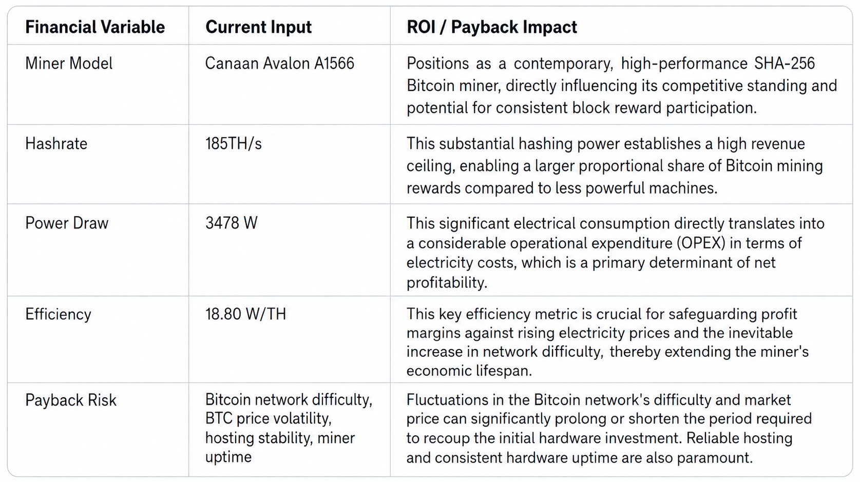 Strategic ROI matrix and payback analysis table for the Canaan Avalon A1566 Bitcoin miner, detailing the financial impact of its 185 TH/s hashrate and 3422.5 W power draw.