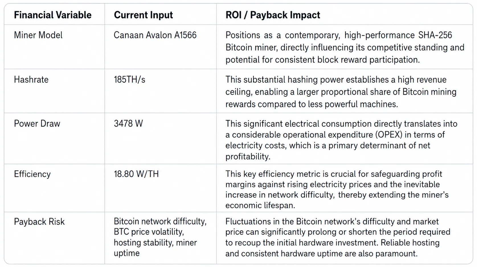 Strategic ROI matrix and payback analysis table for the Canaan Avalon A1566 Bitcoin miner, detailing the financial impact of its 185 TH/s hashrate and 3422.5 W power draw.