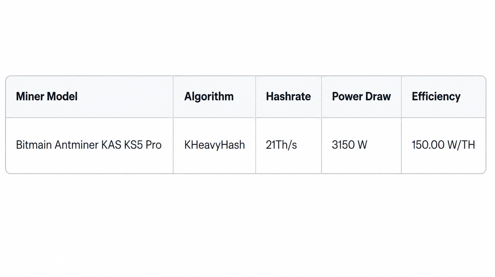 Performance and efficiency breakdown table for the Bitmain Antminer KAS KS5 Pro, detailing its 21 TH/s hashrate and 3150 W power draw for kHeavyHash mining.