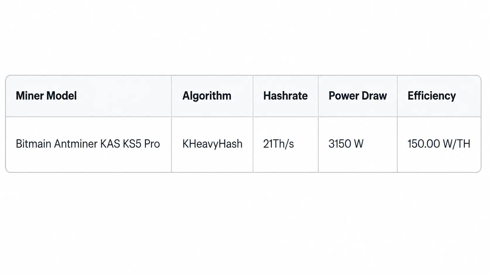 Performance and efficiency breakdown table for the Bitmain Antminer KAS KS5 Pro, detailing its 21 TH/s hashrate and 3150 W power draw for kHeavyHash mining.