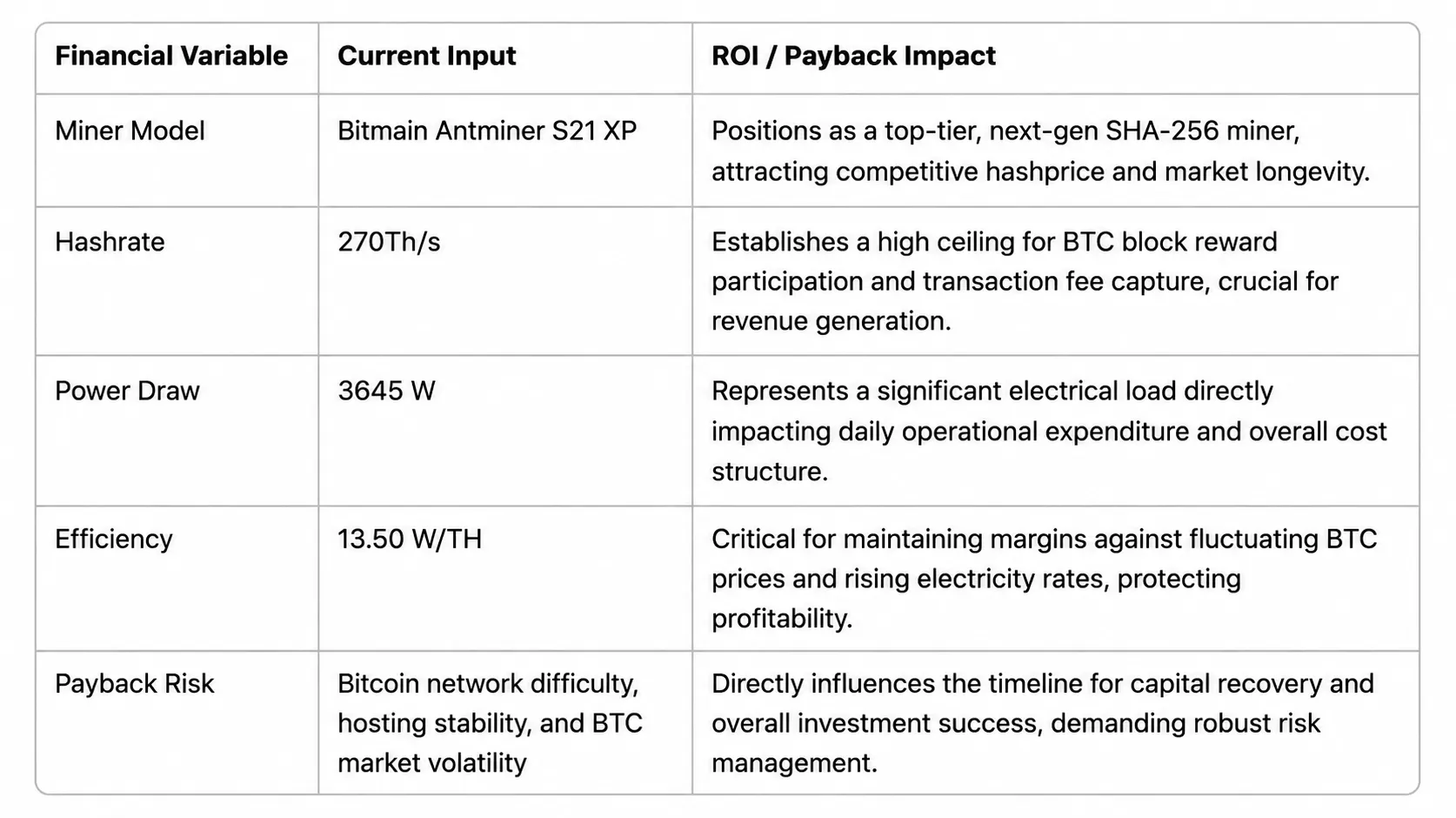 Strategic ROI matrix and payback risk evaluation for the Bitmain Antminer S21 XP, detailing the impact of 270 TH/s hashrate and 13.5 J/TH efficiency on long-term profitability.