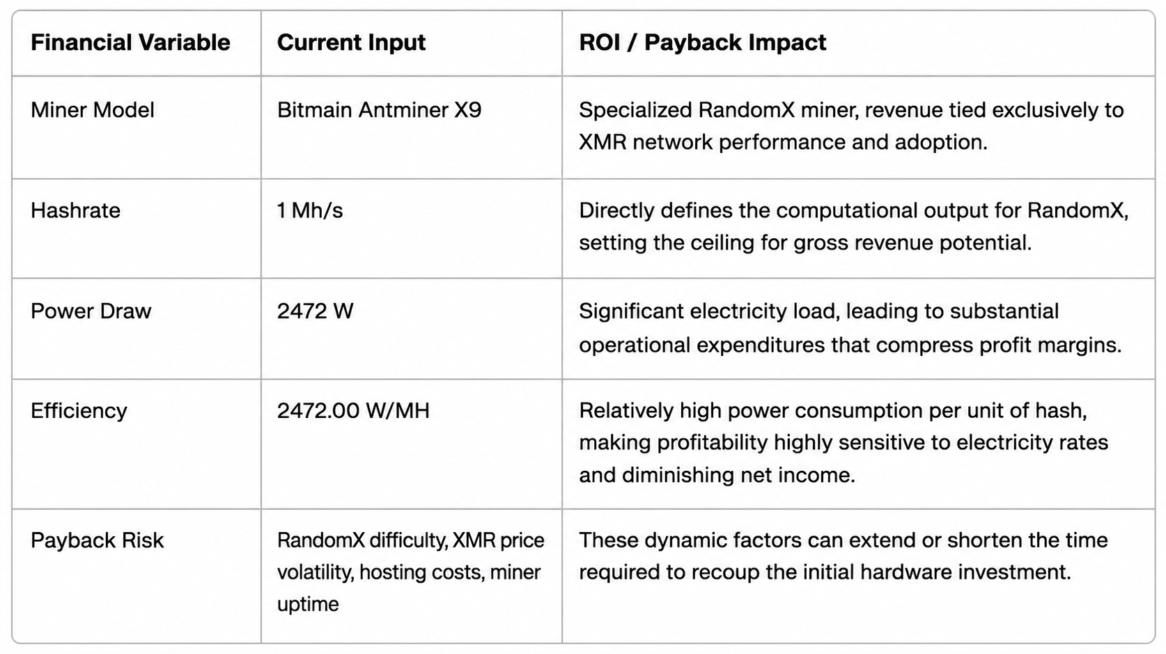 Strategic ROI matrix for the Bitmain Antminer X9, detailing the payback impact of its 1 MH/s hashrate, 2472 W power draw, and RandomX network variables.