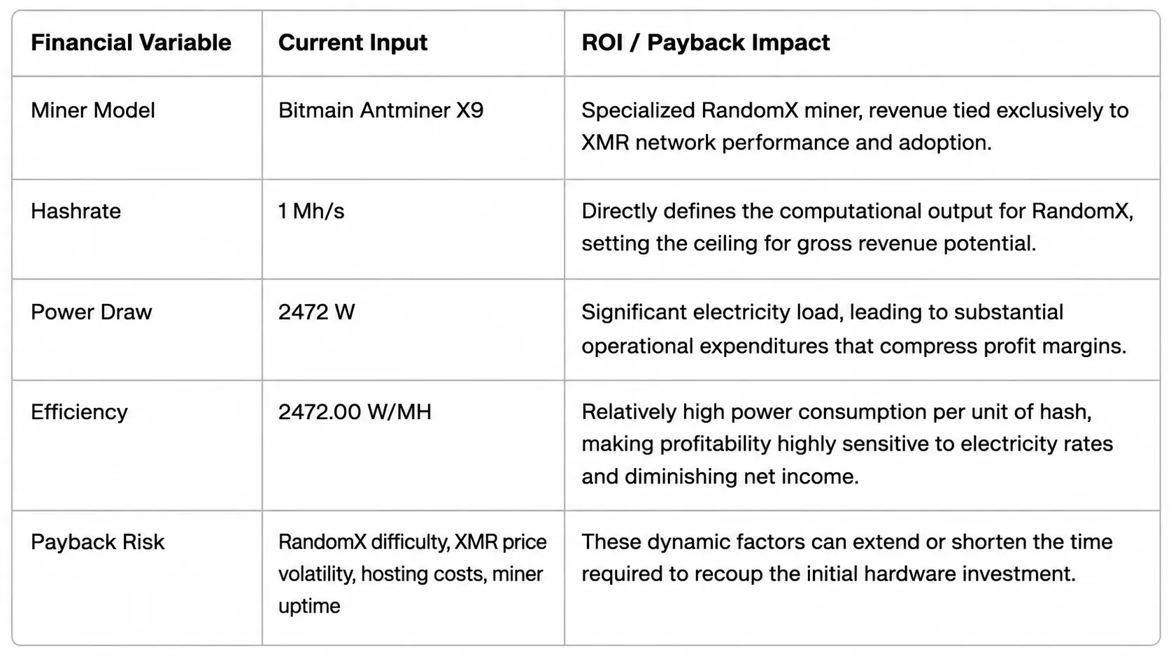 Strategic ROI matrix for the Bitmain Antminer X9, detailing the payback impact of its 1 MH/s hashrate, 2472 W power draw, and RandomX network variables.