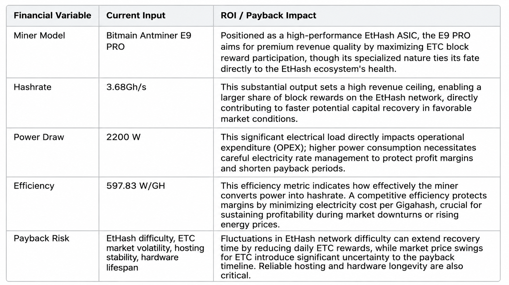 Strategic ROI matrix for the Bitmain Antminer E9 PRO, analyzing the payback impact of its 3.68 GH/s hashrate, 2200W power draw, and 597.83 W/GH efficiency on EtHash mining.