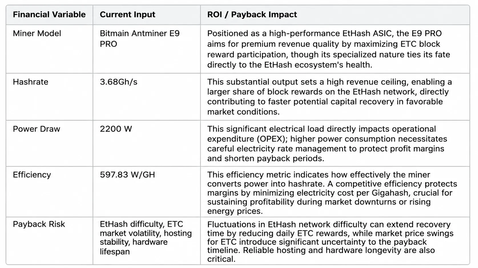 Strategic ROI matrix for the Bitmain Antminer E9 PRO, analyzing the payback impact of its 3.68 GH/s hashrate, 2200W power draw, and 597.83 W/GH efficiency on EtHash mining.