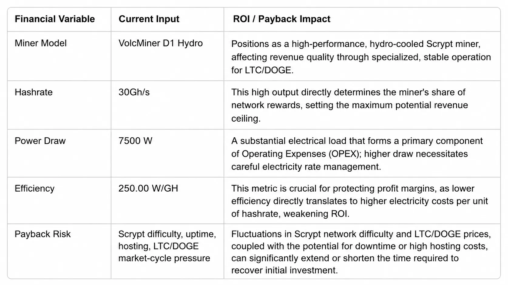 Strategic ROI matrix for the VolcMiner D1 Hydro, detailing the financial impact of its 30 Gh/s hashrate and 7500W power draw on Scrypt mining.