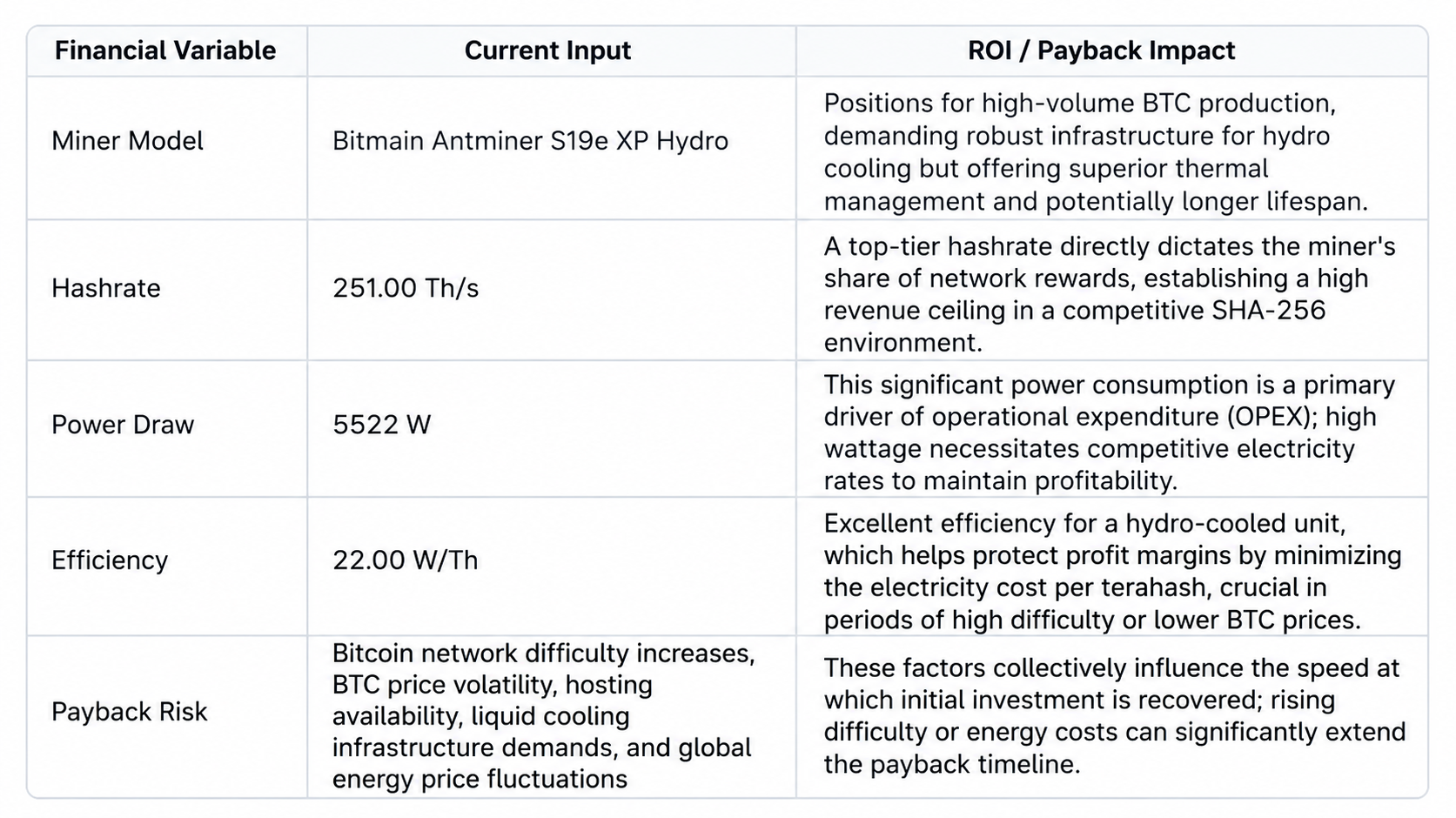 Strategic ROI matrix detailing the 251.00 TH/s hashrate, 5522 W power draw, and 22.00 W/TH efficiency of the Bitmain Antminer S19e XP Hydro.