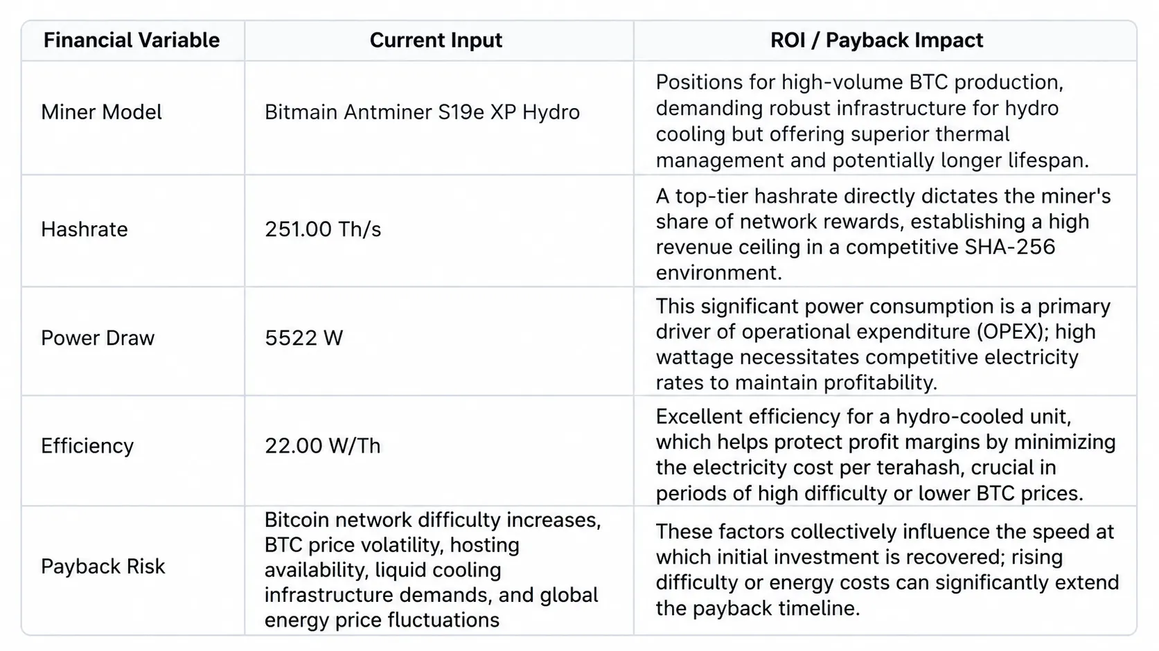Strategic ROI matrix detailing the 251.00 TH/s hashrate, 5522 W power draw, and 22.00 W/TH efficiency of the Bitmain Antminer S19e XP Hydro.