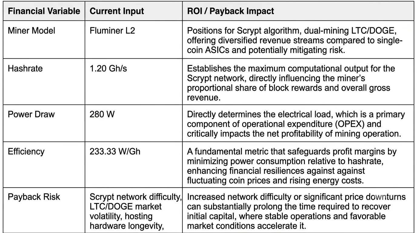 Strategic ROI matrix detailing financial variables like 1.20 Gh/s hashrate, 280 W power draw, and 233.33 W/Gh efficiency for the Fluminer L2 Scrypt miner.