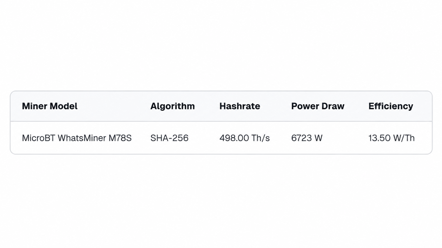 A data breakdown table detailing the SHA-256 algorithm, 498.00 TH/s hashrate, 6723 W power draw, and 13.50 W/TH efficiency of the MicroBT WhatsMiner M78S.