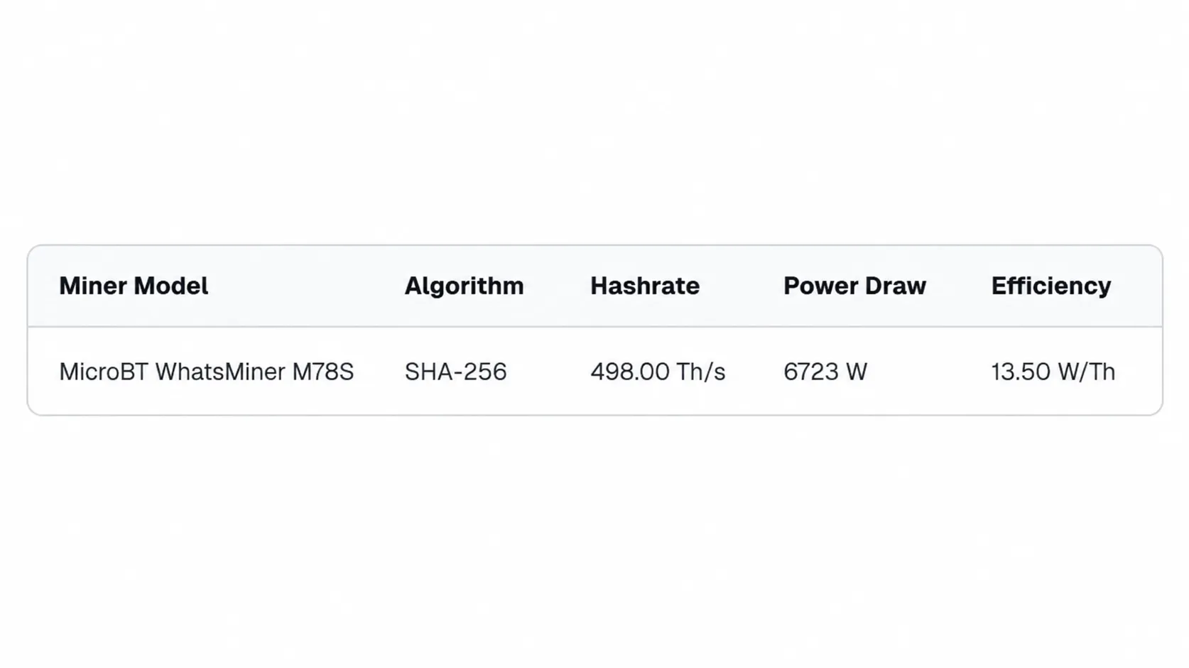 A data breakdown table detailing the SHA-256 algorithm, 498.00 TH/s hashrate, 6723 W power draw, and 13.50 W/TH efficiency of the MicroBT WhatsMiner M78S.