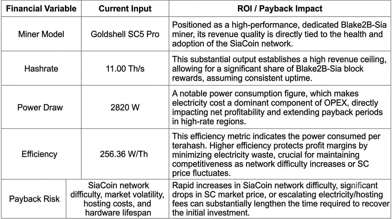 Strategic ROI and payback analysis table for Goldshell SC5 Pro SiaCoin miner, detailing 11.00 Th/s hashrate, 2820 W power draw, and efficiency metrics.