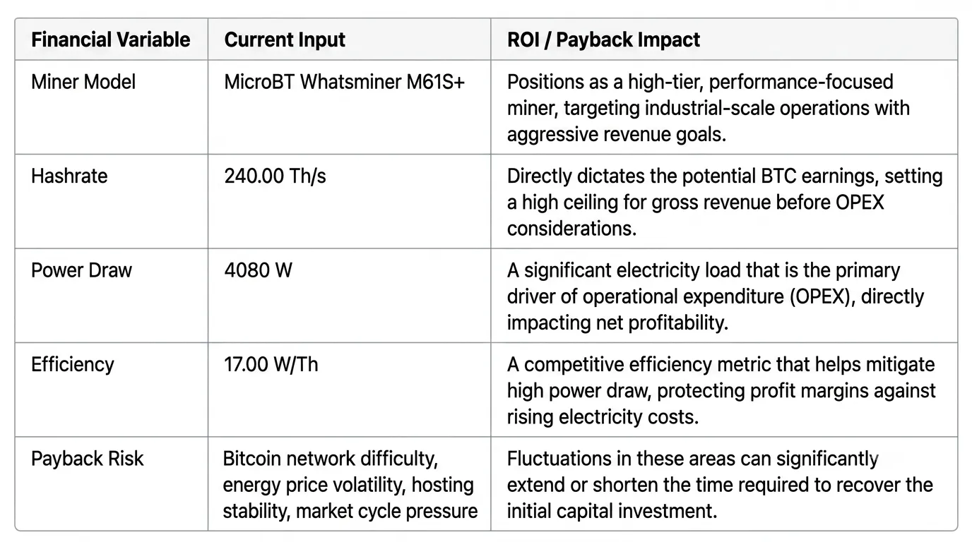 Strategic ROI and payback matrix for the Whatsminer M61S+ Bitcoin miner, detailing its 240 Th/s hashrate, 4080 W power draw, and 17 W/Th efficiency.