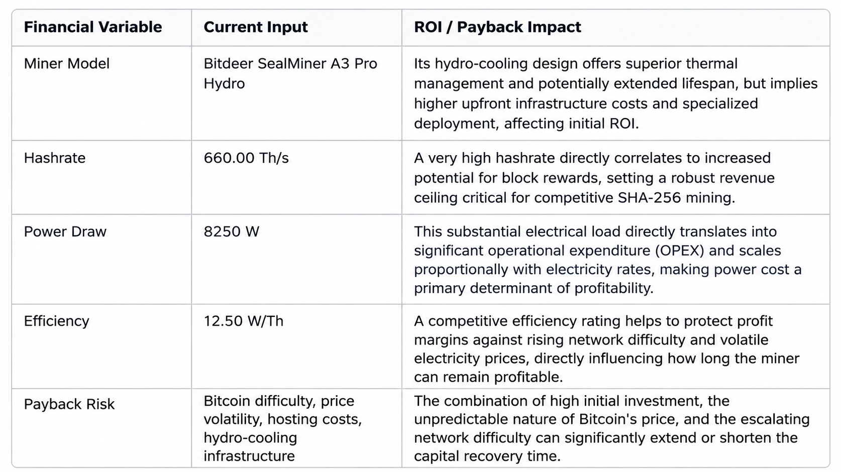 Strategic ROI matrix detailing financial variables for the Bitdeer SealMiner A3 Pro Hydro, including its 660 TH/s hashrate, 8250 W power draw, and 12.50 W/TH efficiency.