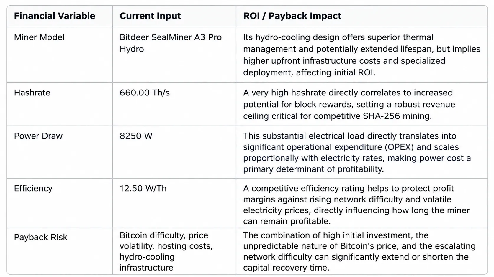 Strategic ROI matrix detailing financial variables for the Bitdeer SealMiner A3 Pro Hydro, including its 660 TH/s hashrate, 8250 W power draw, and 12.50 W/TH efficiency.