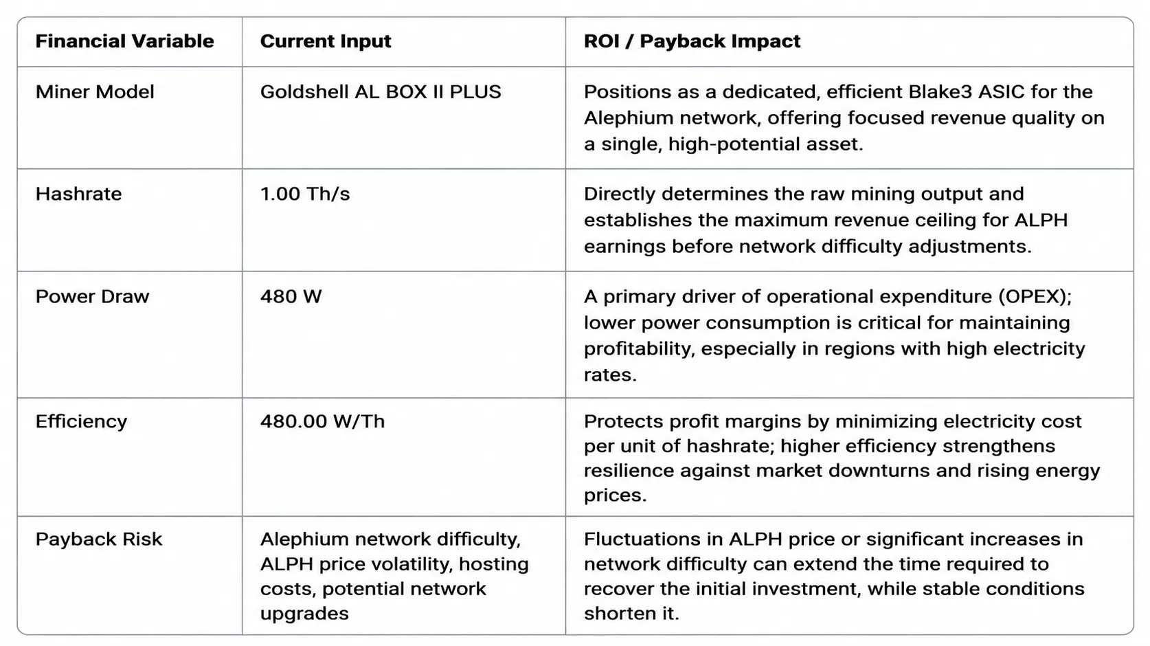 Goldshell AL BOX II PLUS ROI table showcasing 1.00 TH/s hashrate, 480W power consumption, and 480.00 W/Th efficiency metrics on the Alephium ALPH network.