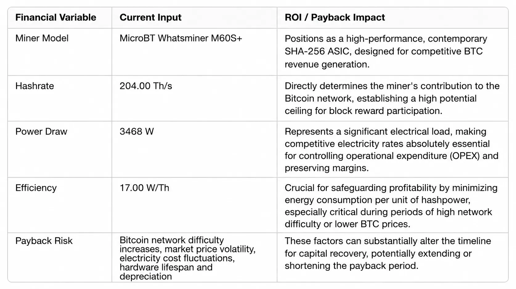 MicroBT Whatsminer M60S+ Strategic ROI Matrix displaying 204 TH/s hashrate, 3468W power draw, and 17 W/TH efficiency data.