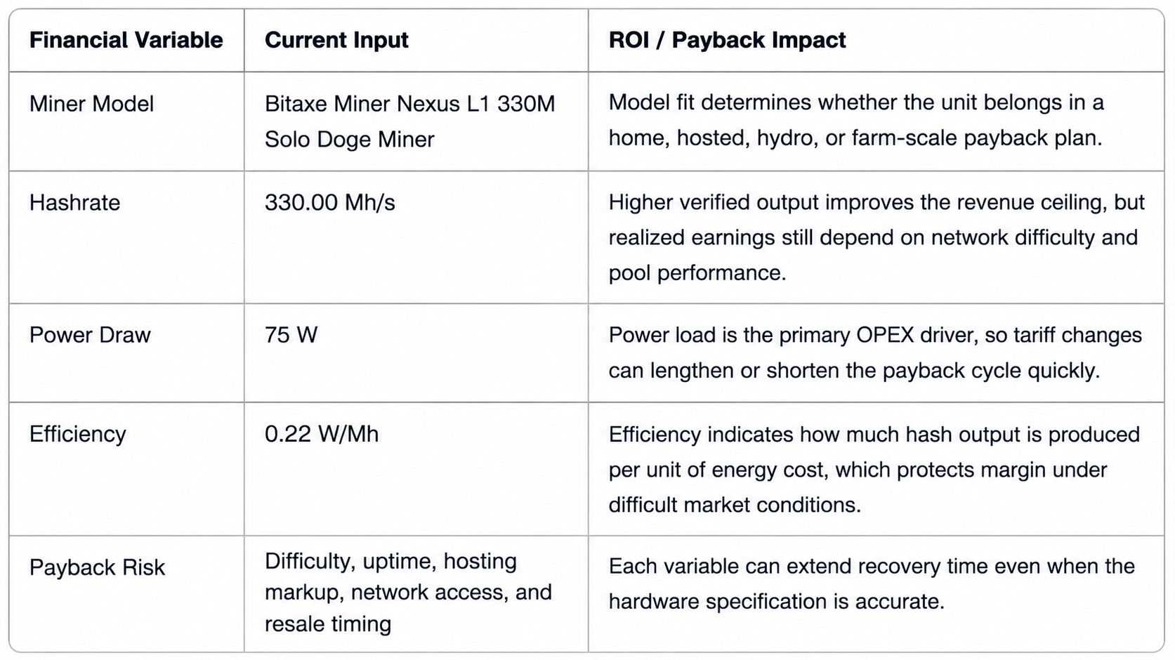 Strategic ROI Matrix table for Bitaxe Miner Nexus L1 330M, detailing hashrate (330.00 Mh/s), power draw (75 W), efficiency (0.22 W/Mh), and OPEX risk factors.