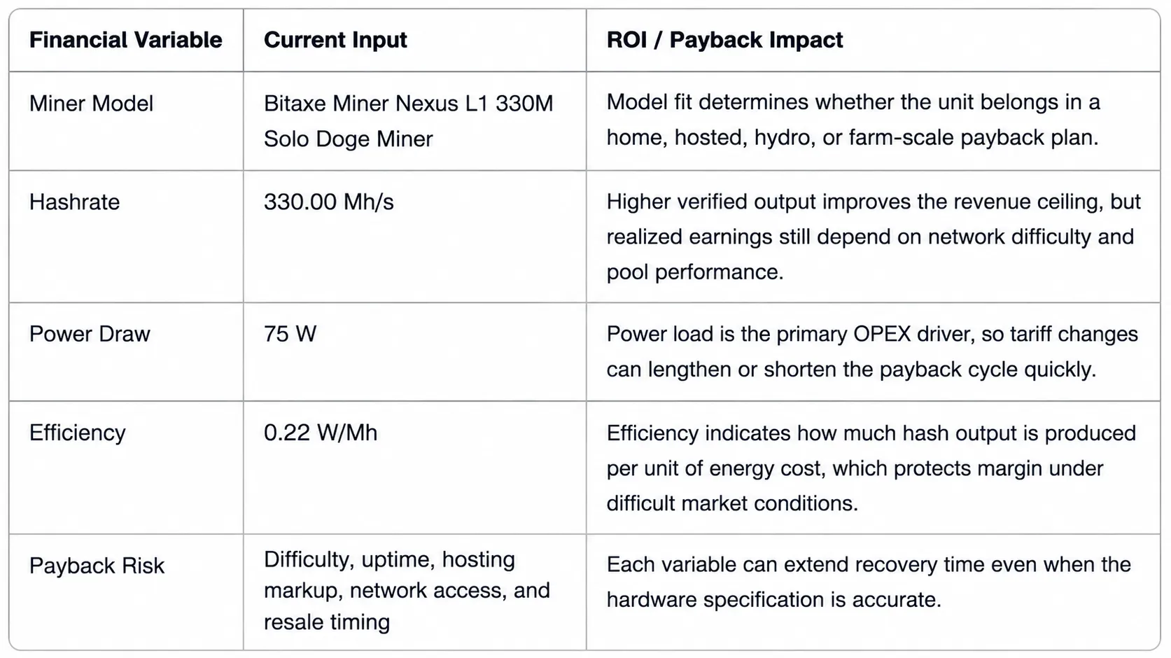 Strategic ROI Matrix table for Bitaxe Miner Nexus L1 330M, detailing hashrate (330.00 Mh/s), power draw (75 W), efficiency (0.22 W/Mh), and OPEX risk factors.