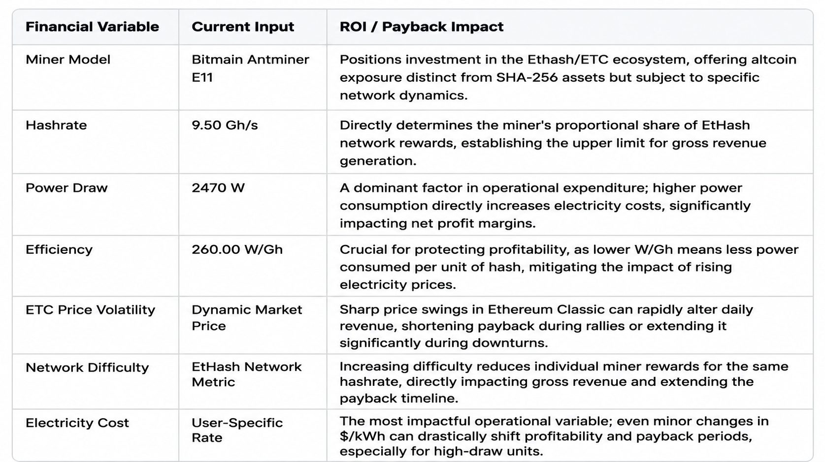 Strategic ROI Matrix for Bitmain Antminer E11, detailing its 9.50 Gh/s hashrate, 2470W power draw, and 260.00 W/Gh efficiency against market variables.