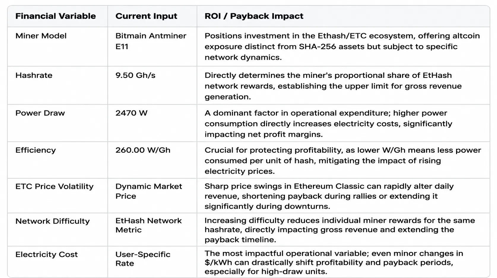 Strategic ROI Matrix for Bitmain Antminer E11, detailing its 9.50 Gh/s hashrate, 2470W power draw, and 260.00 W/Gh efficiency against market variables.