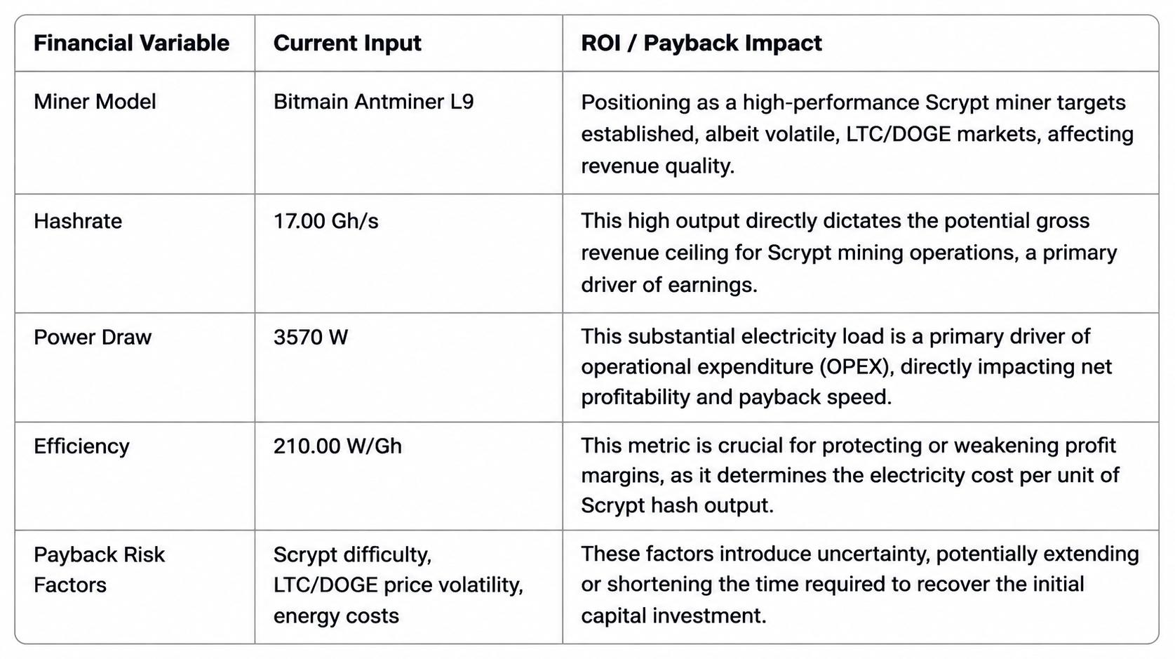 Strategic ROI Matrix for Bitmain Antminer L9 outlining 17 Gh/s hashrate, 3570W power consumption, and 210 W/Gh efficiency variables.