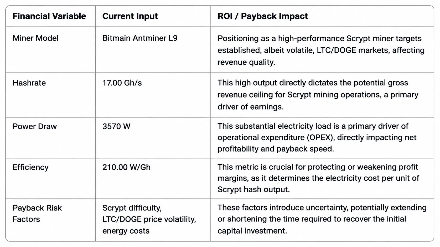 Strategic ROI Matrix for Bitmain Antminer L9 outlining 17 Gh/s hashrate, 3570W power consumption, and 210 W/Gh efficiency variables.